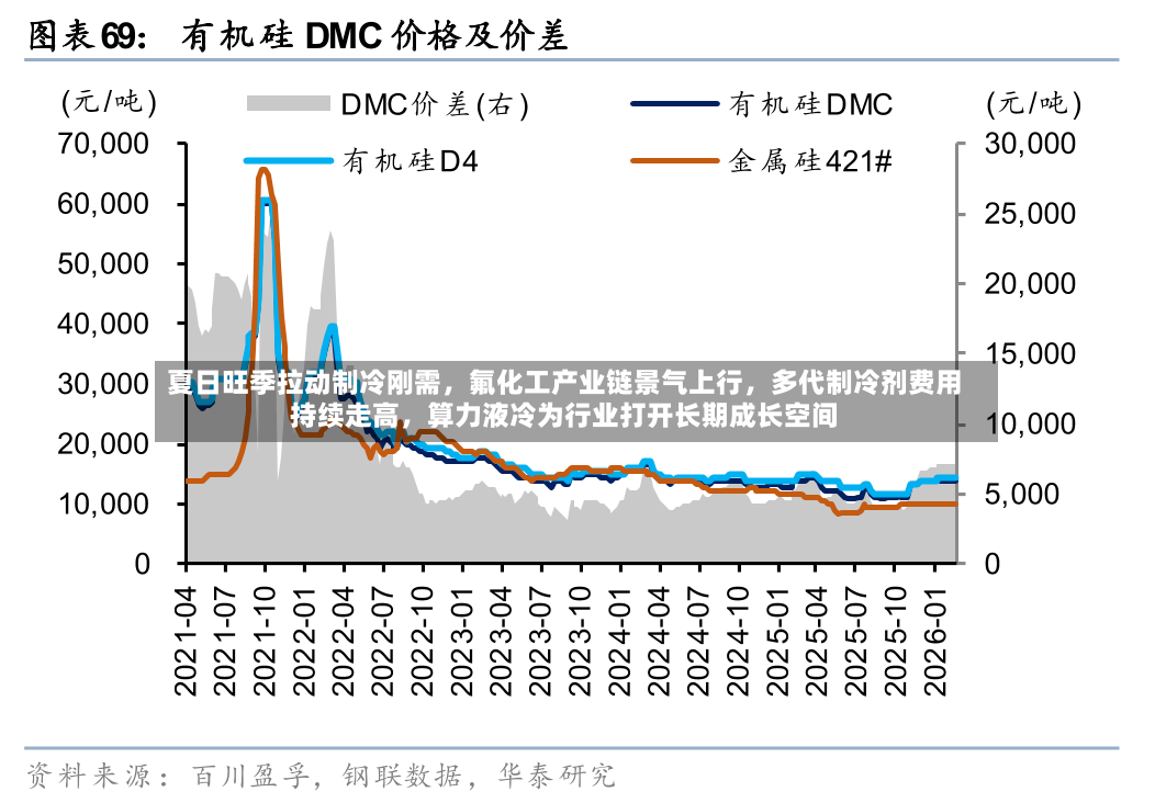 夏日旺季拉动制冷刚需	，氟化工产业链景气上行，多代制冷剂费用持续走高，算力液冷为行业打开长期成长空间-第3张图片