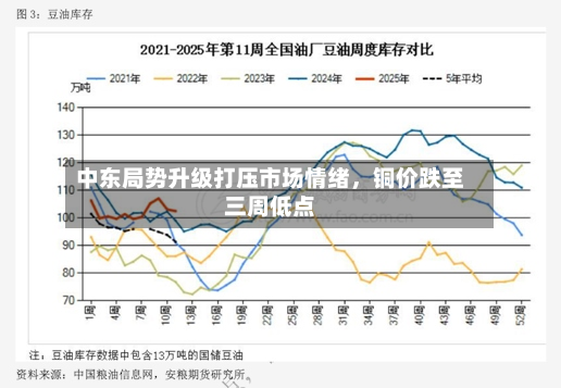 中东局势升级打压市场情绪，铜价跌至三周低点-第2张图片