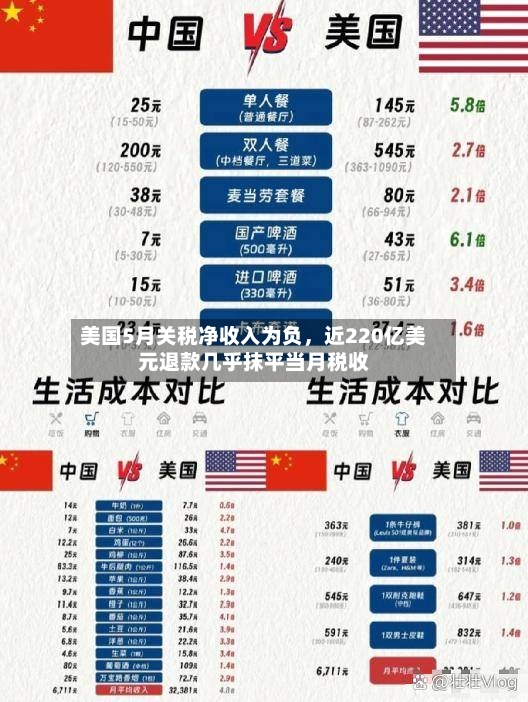 美国5月关税净收入为负，近220亿美元退款几乎抹平当月税收-第3张图片