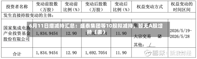 6月11日增减持汇总：盛泰集团等10股拟减持，暂无A股增持（表）-第2张图片