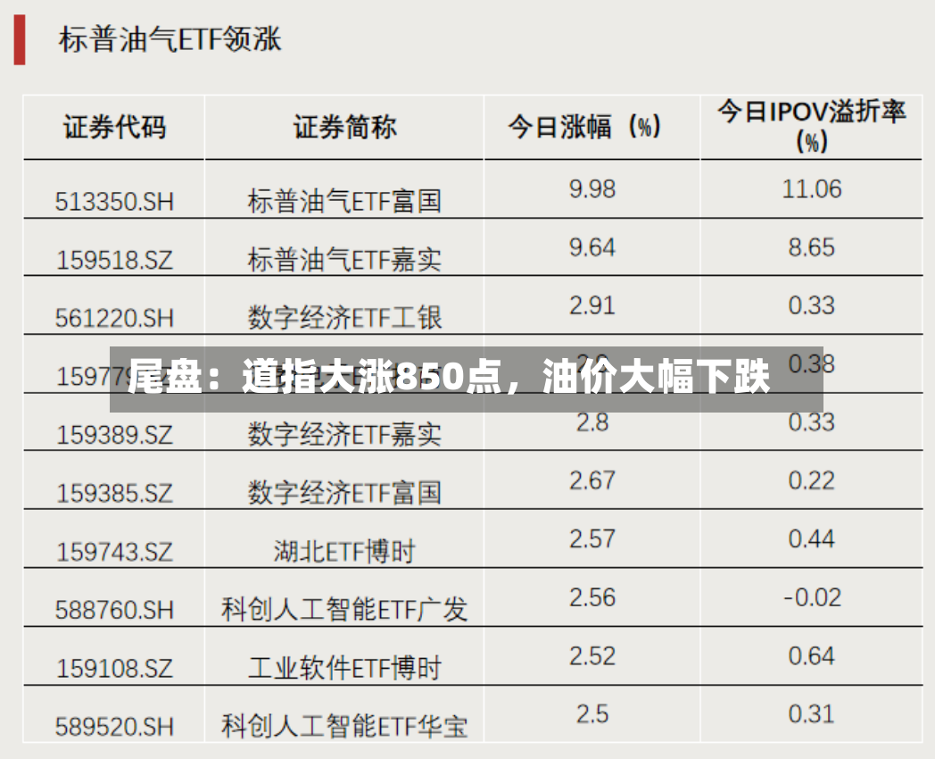 尾盘：道指大涨850点，油价大幅下跌-第2张图片