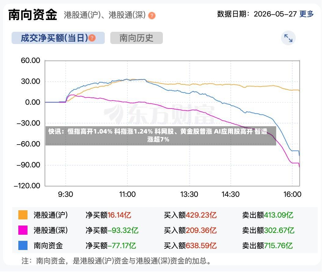 快讯：恒指高开1.04% 科指涨1.24% 科网股	、黄金股普涨 AI应用股高开 智谱涨超7%-第2张图片