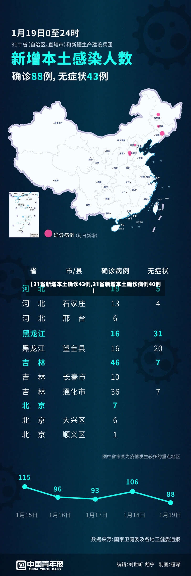 【31省新增本土确诊43例,31省新增本土确诊病例40例】