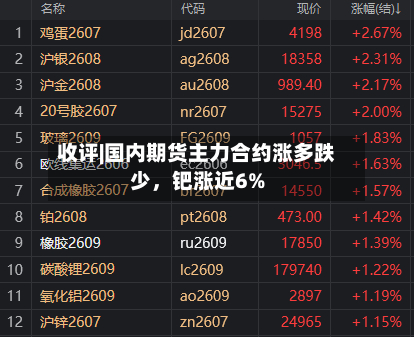 收评|国内期货主力合约涨多跌少，钯涨近6%