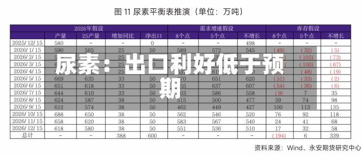 尿素：出口利好低于预期