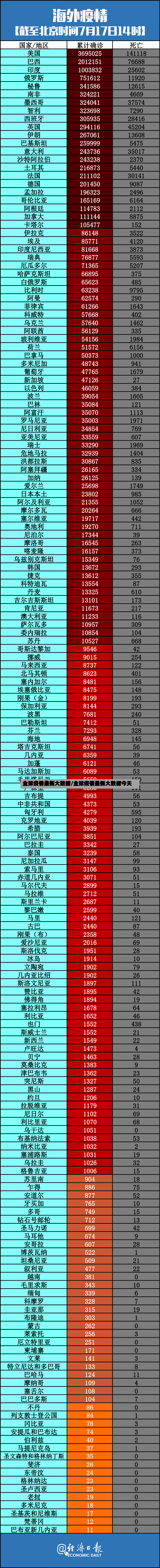 全球疫情最新大数据/全球疫情最新大数据今天