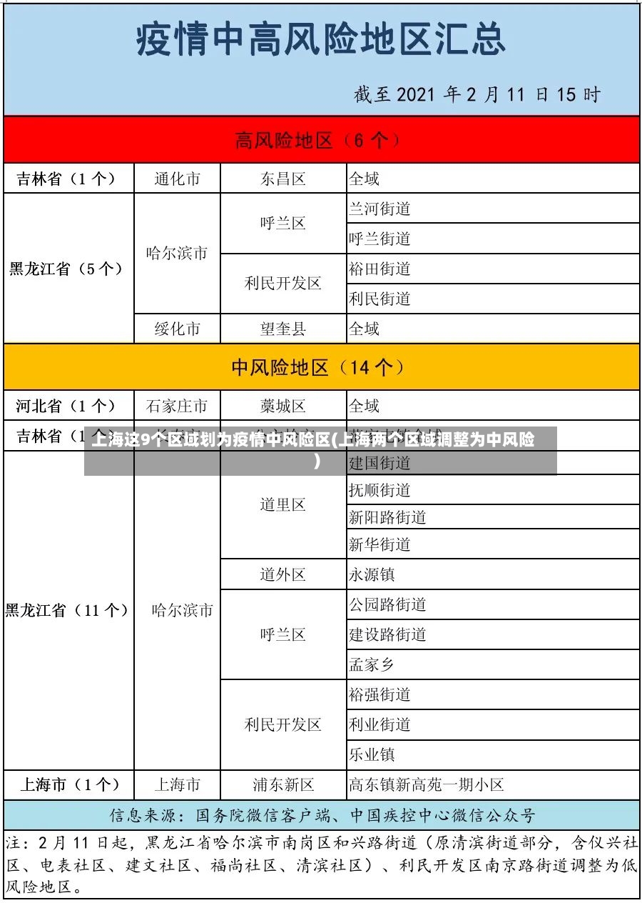 上海这9个区域划为疫情中风险区(上海两个区域调整为中风险)-第2张图片