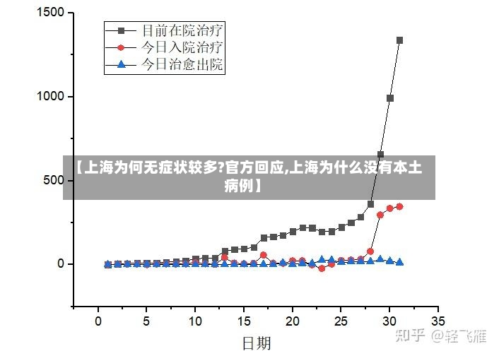 【上海为何无症状较多?官方回应,上海为什么没有本土病例】-第2张图片