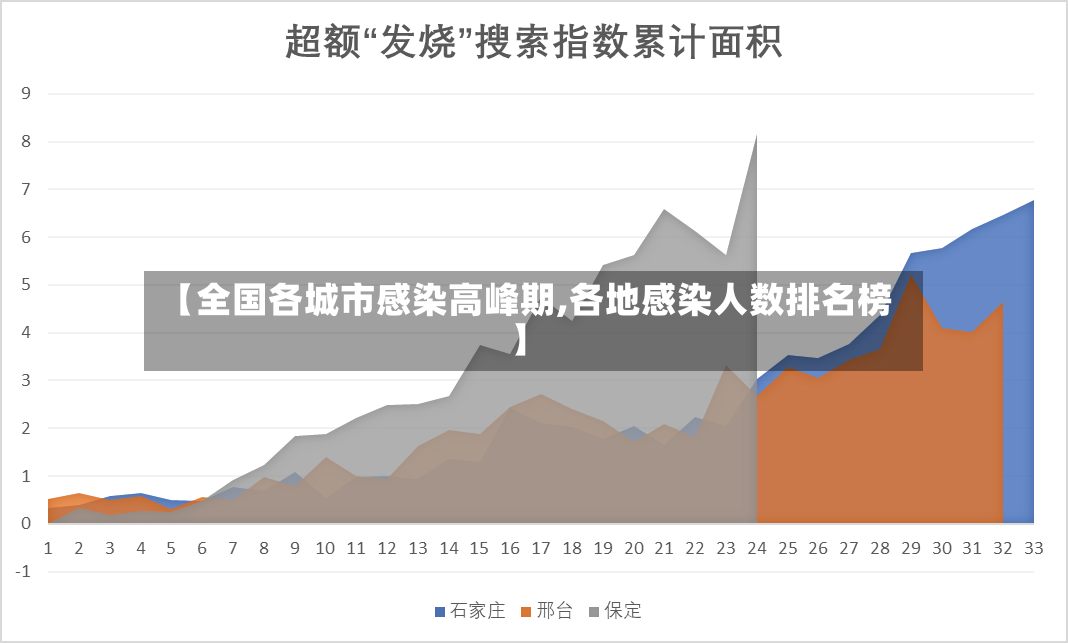 【全国各城市感染高峰期,各地感染人数排名榜】