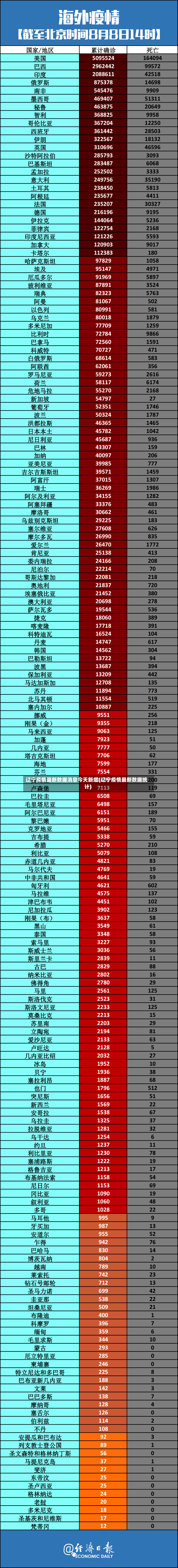 辽宁疫情最新数据消息今天新增(辽宁疫情最新数据统计)-第2张图片