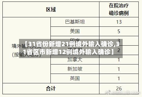【31省份新增21例境外输入确诊,31省区市新增12例境外输入确诊】