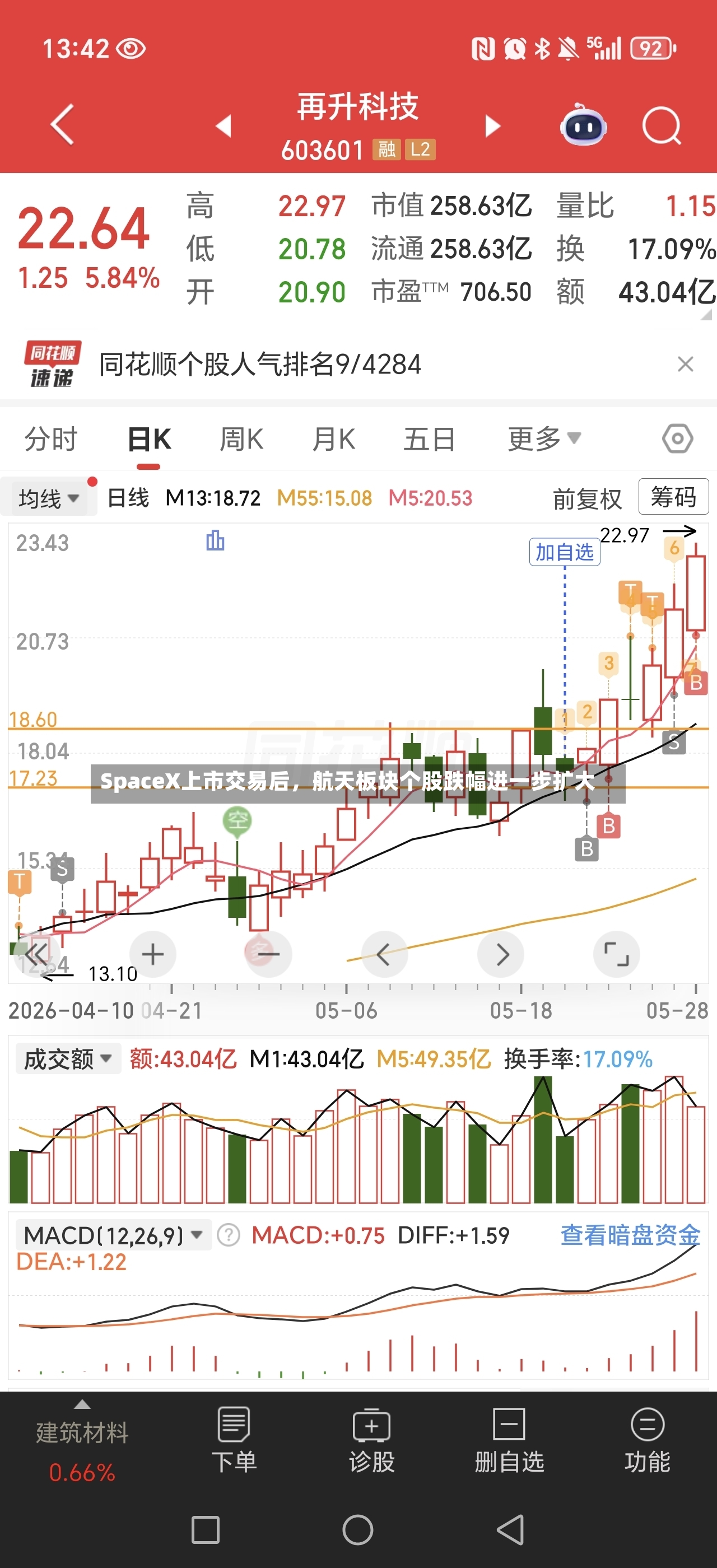SpaceX上市交易后	，航天板块个股跌幅进一步扩大-第3张图片