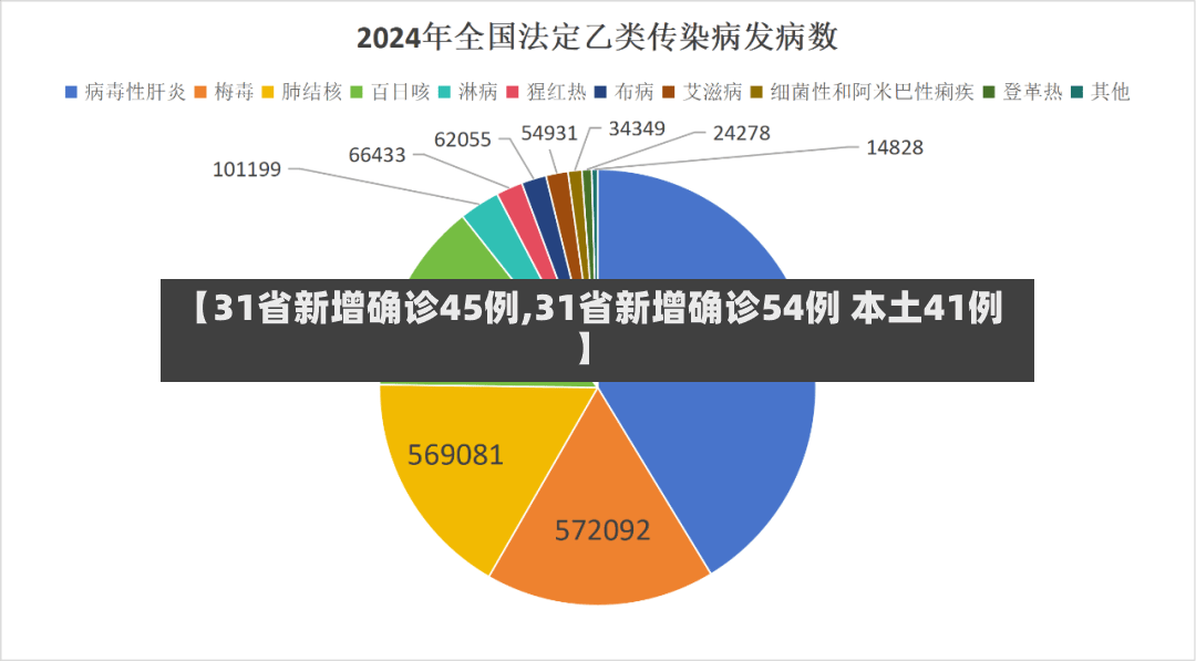 【31省新增确诊45例,31省新增确诊54例 本土41例】