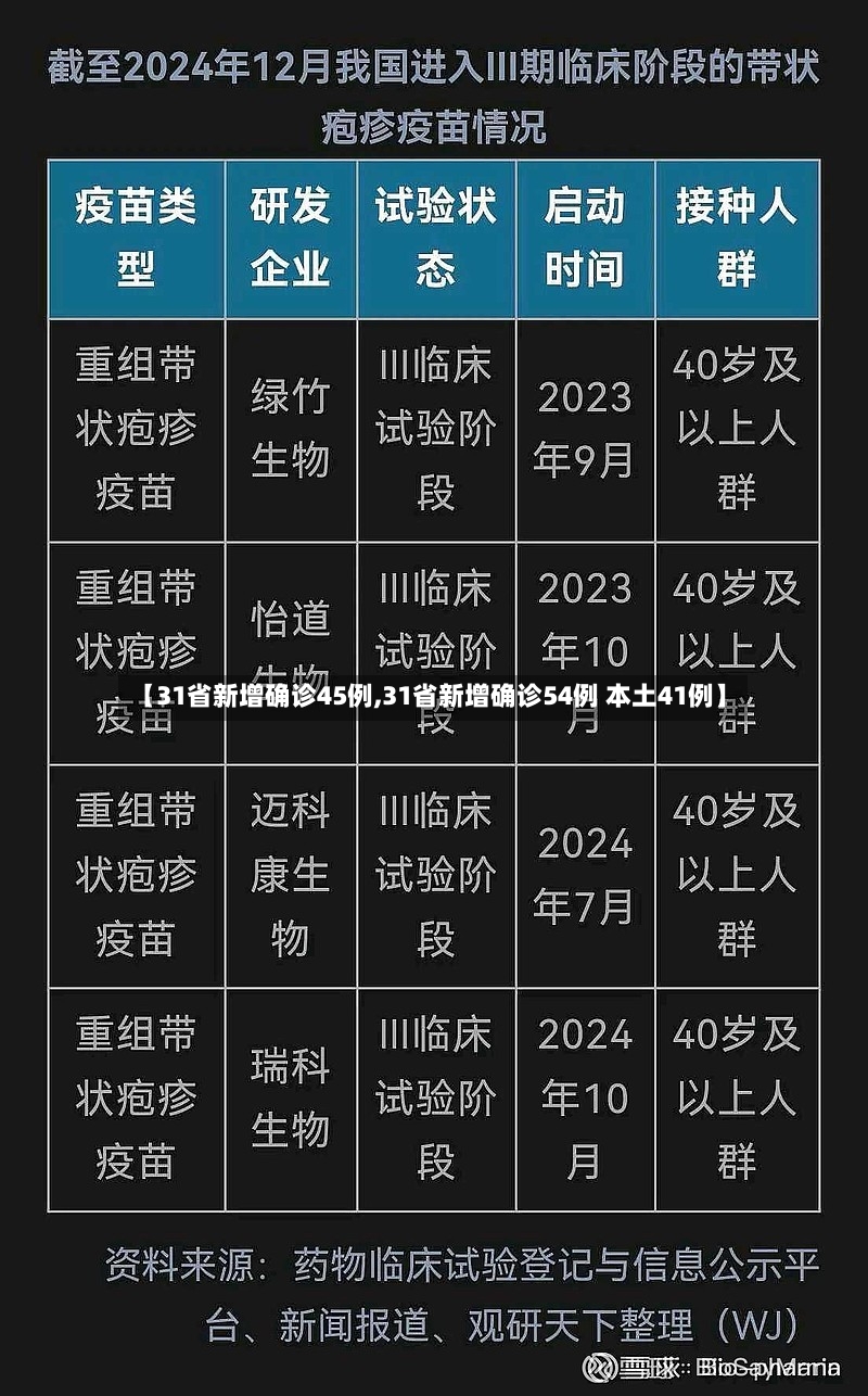 【31省新增确诊45例,31省新增确诊54例 本土41例】-第2张图片