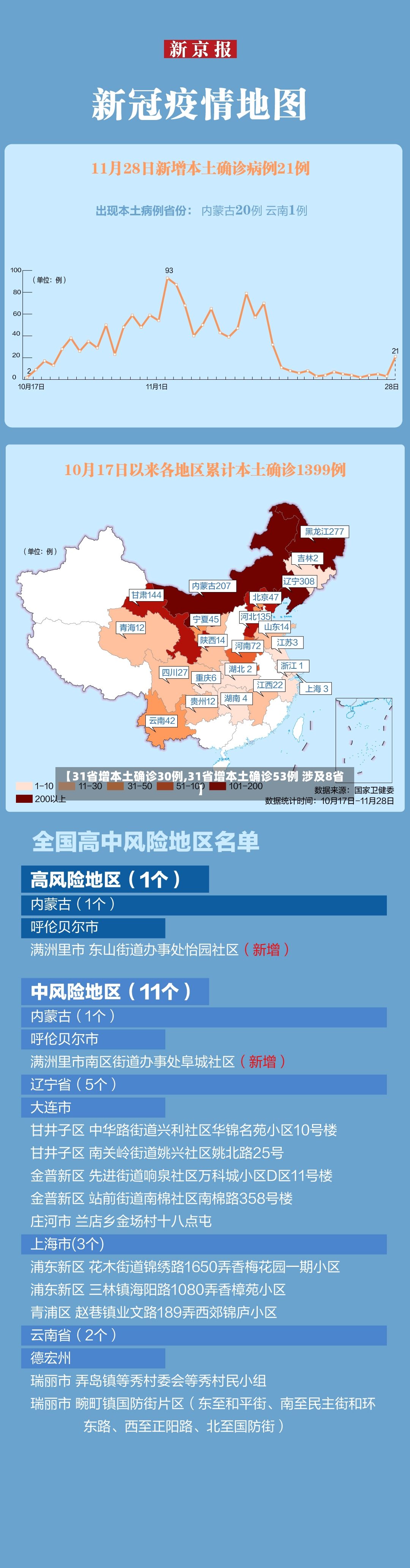 【31省增本土确诊30例,31省增本土确诊53例 涉及8省】-第2张图片