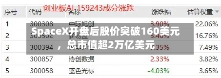 SpaceX开盘后股价突破160美元	，总市值超2万亿美元-第2张图片