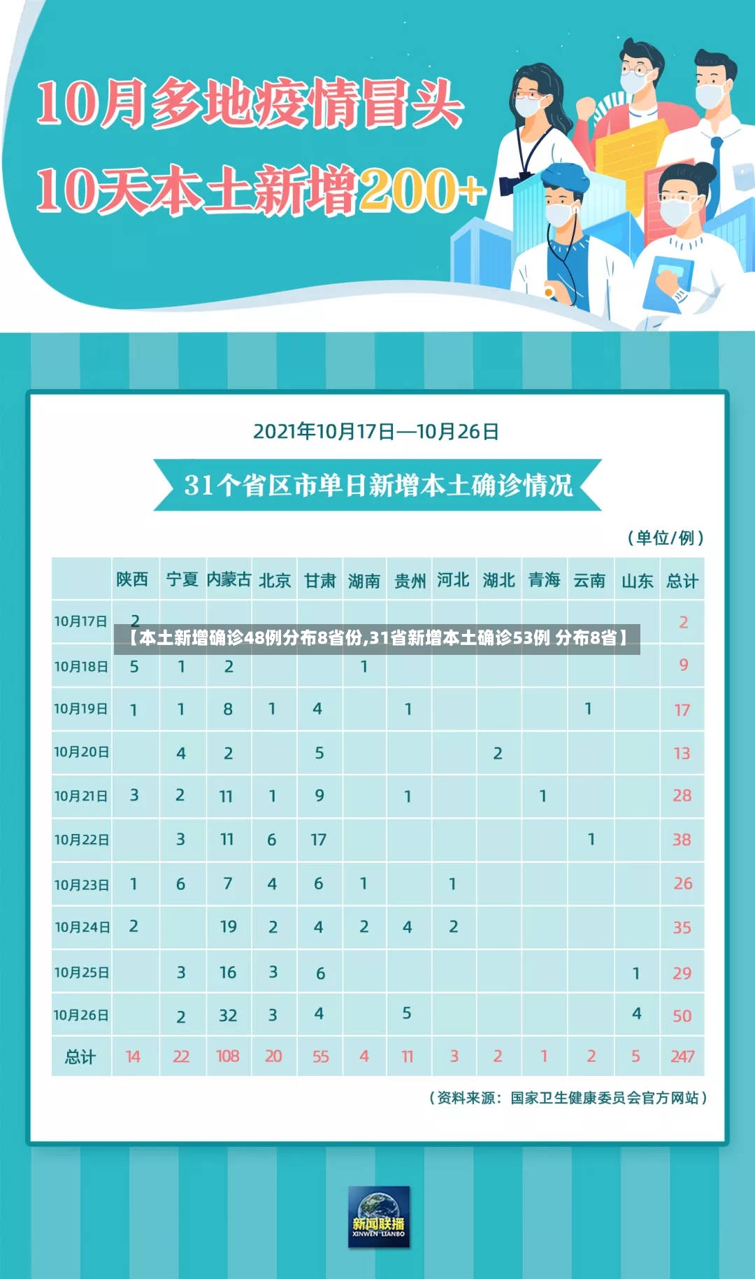 【本土新增确诊48例分布8省份,31省新增本土确诊53例 分布8省】-第2张图片