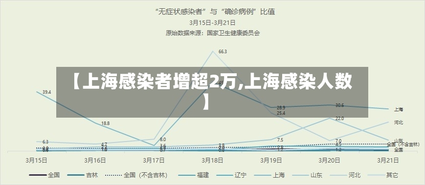 【上海感染者增超2万,上海感染人数】