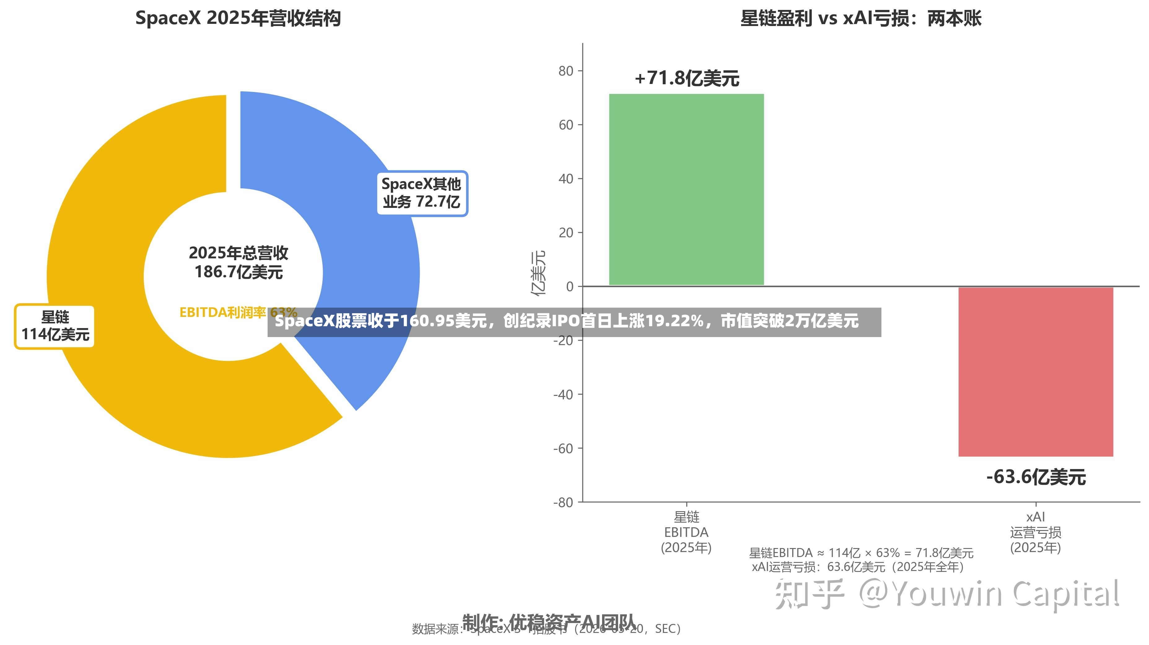 SpaceX股票收于160.95美元，创纪录IPO首日上涨19.22%	，市值突破2万亿美元-第3张图片