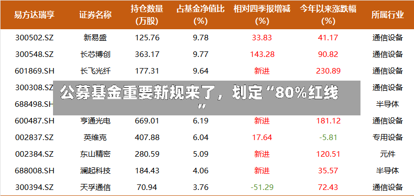 公募基金重要新规来了	，划定“80%红线”-第2张图片