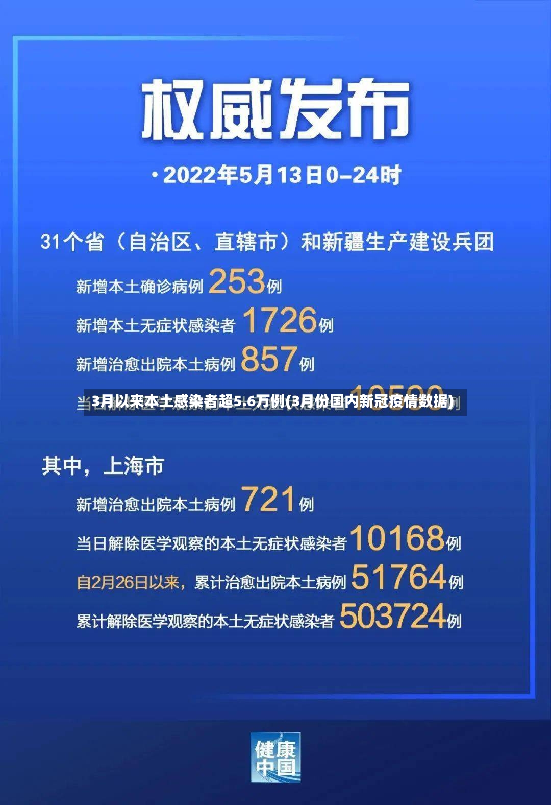 3月以来本土感染者超5.6万例(3月份国内新冠疫情数据)