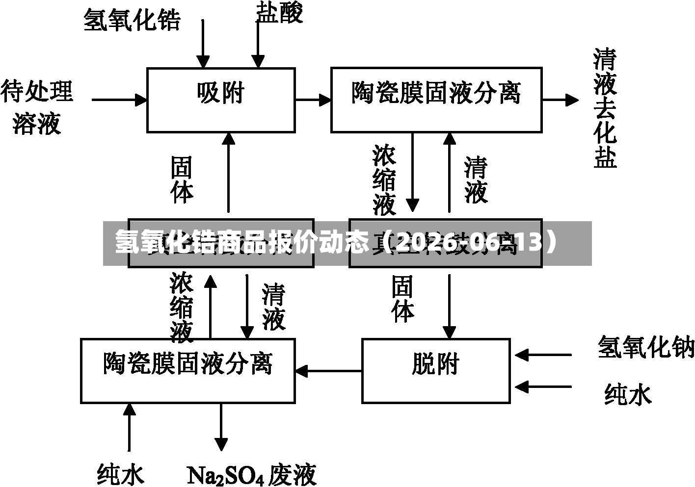 氢氧化锆商品报价动态（2026-06-13）