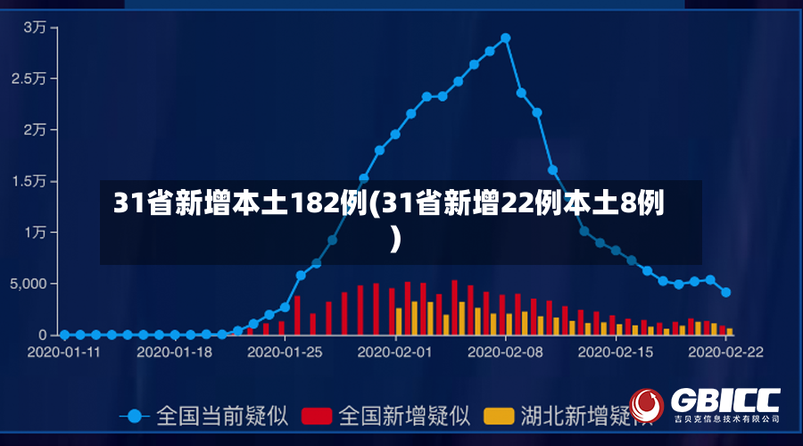 31省新增本土182例(31省新增22例本土8例)