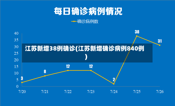 江苏新增38例确诊(江苏新增确诊病例840例)-第2张图片