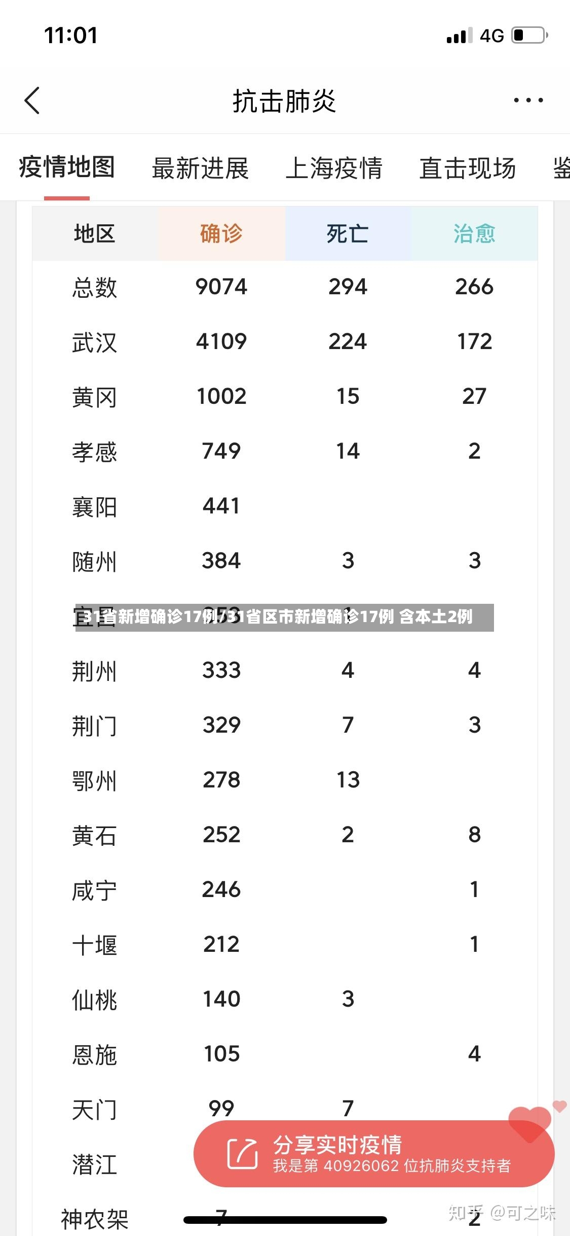 31省新增确诊17例/31省区市新增确诊17例 含本土2例-第2张图片