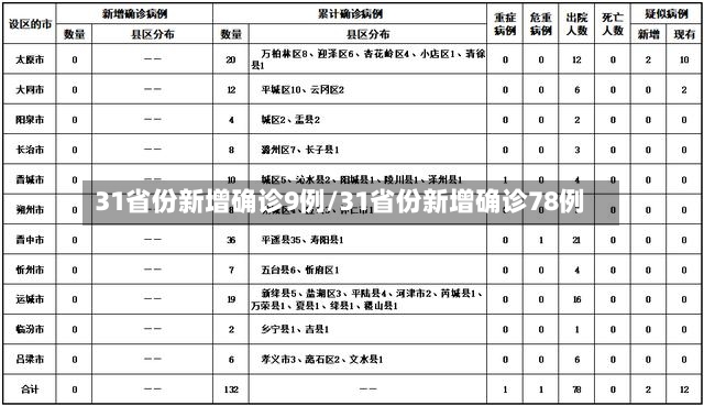 31省份新增确诊9例/31省份新增确诊78例-第2张图片