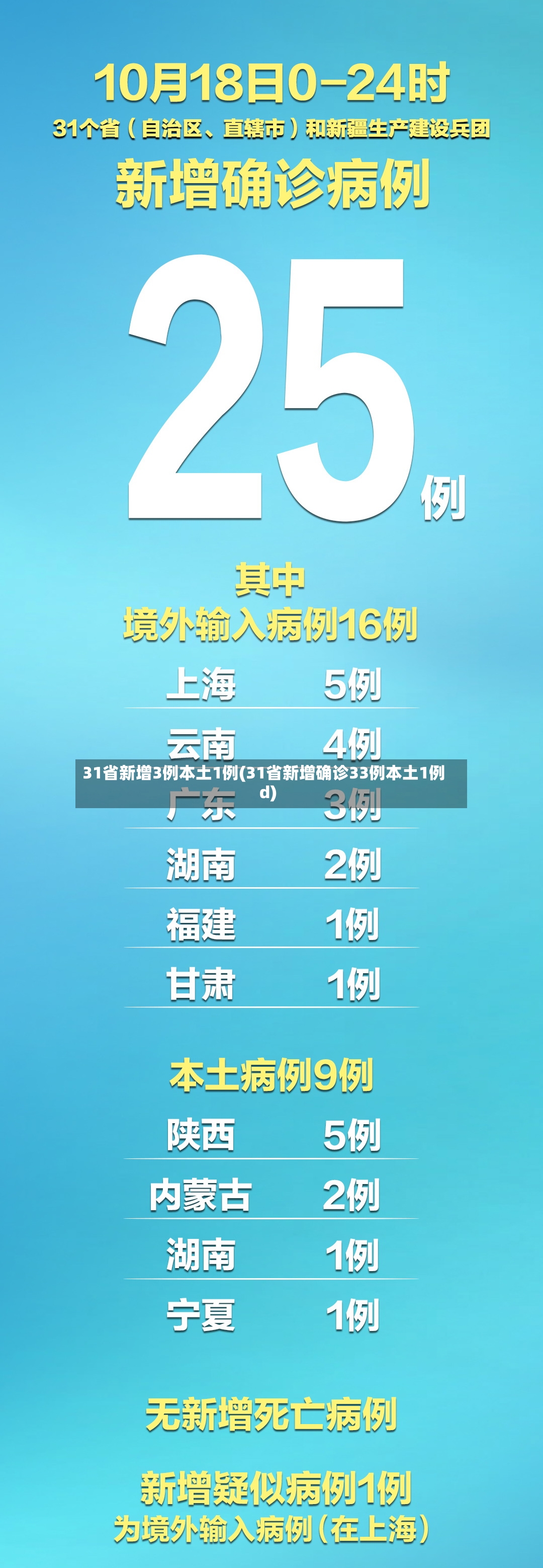 31省新增3例本土1例(31省新增确诊33例本土1例d)