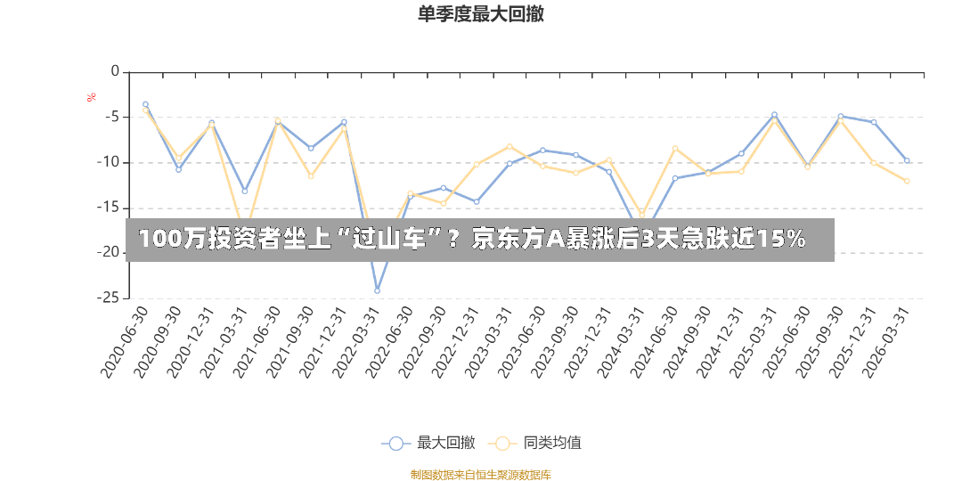 100万投资者坐上“过山车	”？京东方A暴涨后3天急跌近15%-第3张图片