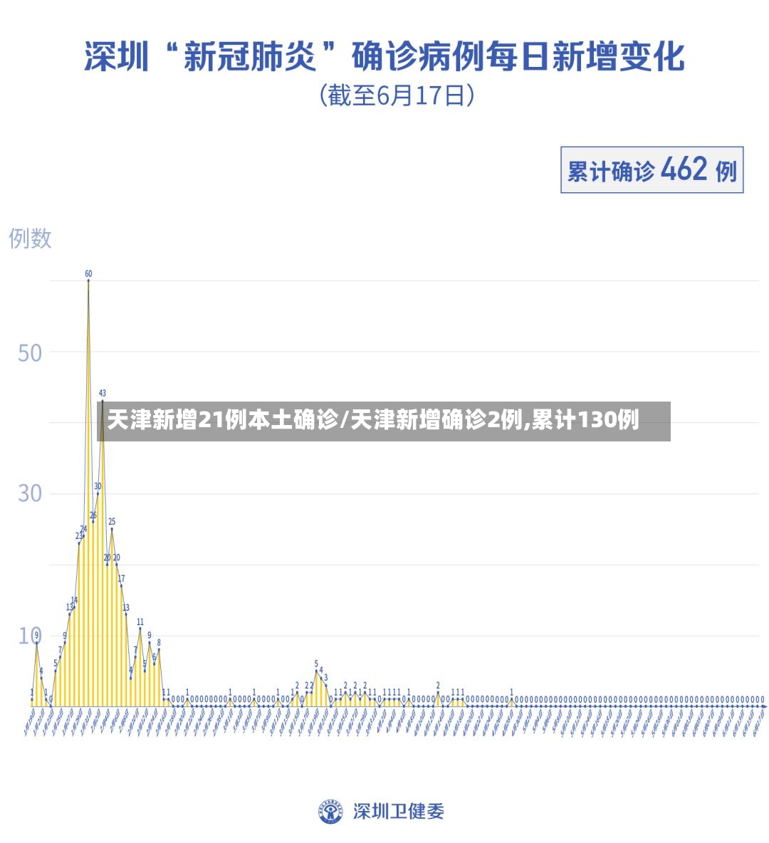天津新增21例本土确诊/天津新增确诊2例,累计130例-第3张图片