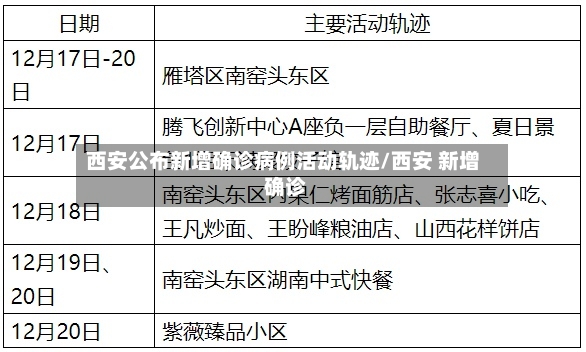 西安公布新增确诊病例活动轨迹/西安 新增 确诊-第2张图片