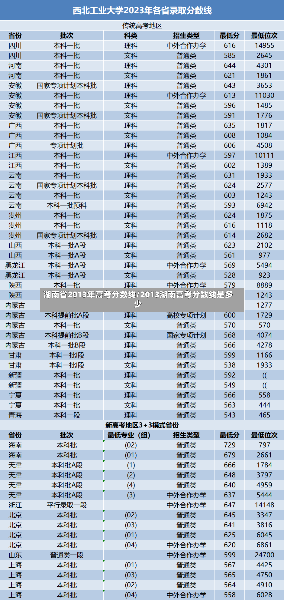 湖南省2013年高考分数线/2013湖南高考分数线是多少-第2张图片