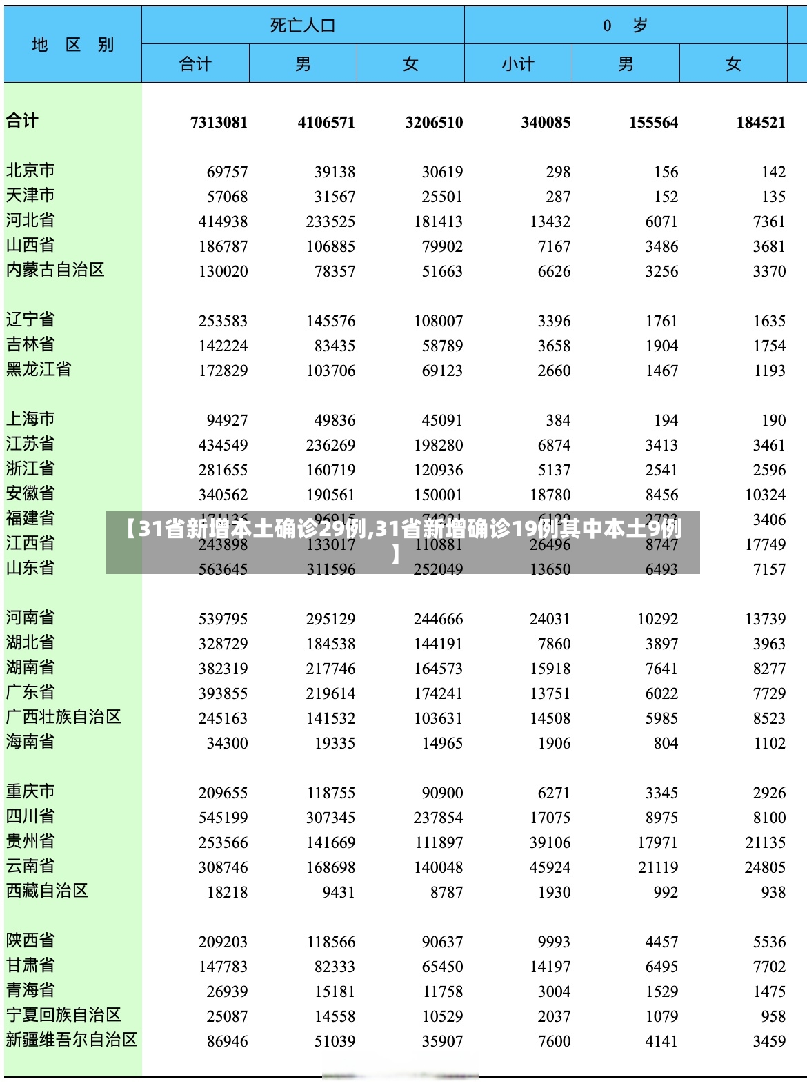 【31省新增本土确诊29例,31省新增确诊19例其中本土9例】