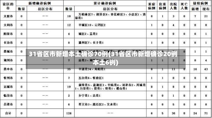 31省区市新增本土确诊70例(31省区市新增确诊20例 本土6例)