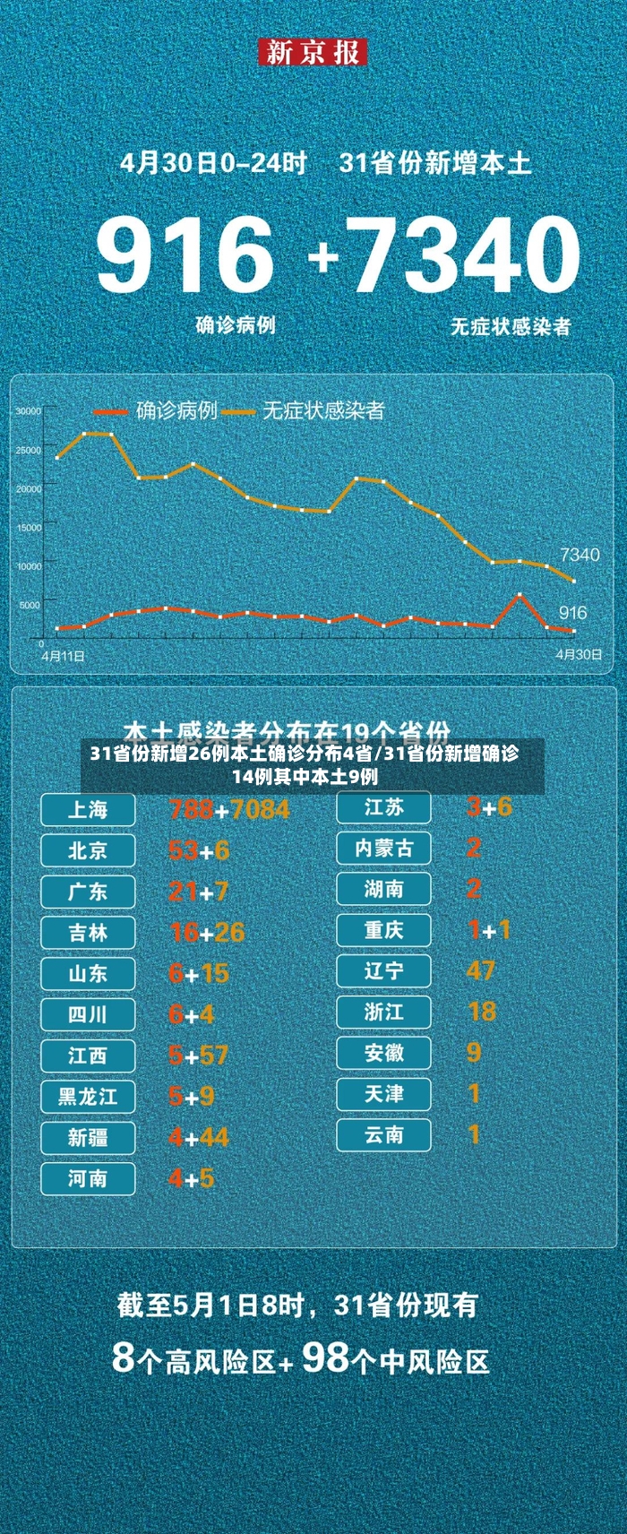 31省份新增26例本土确诊分布4省/31省份新增确诊14例其中本土9例