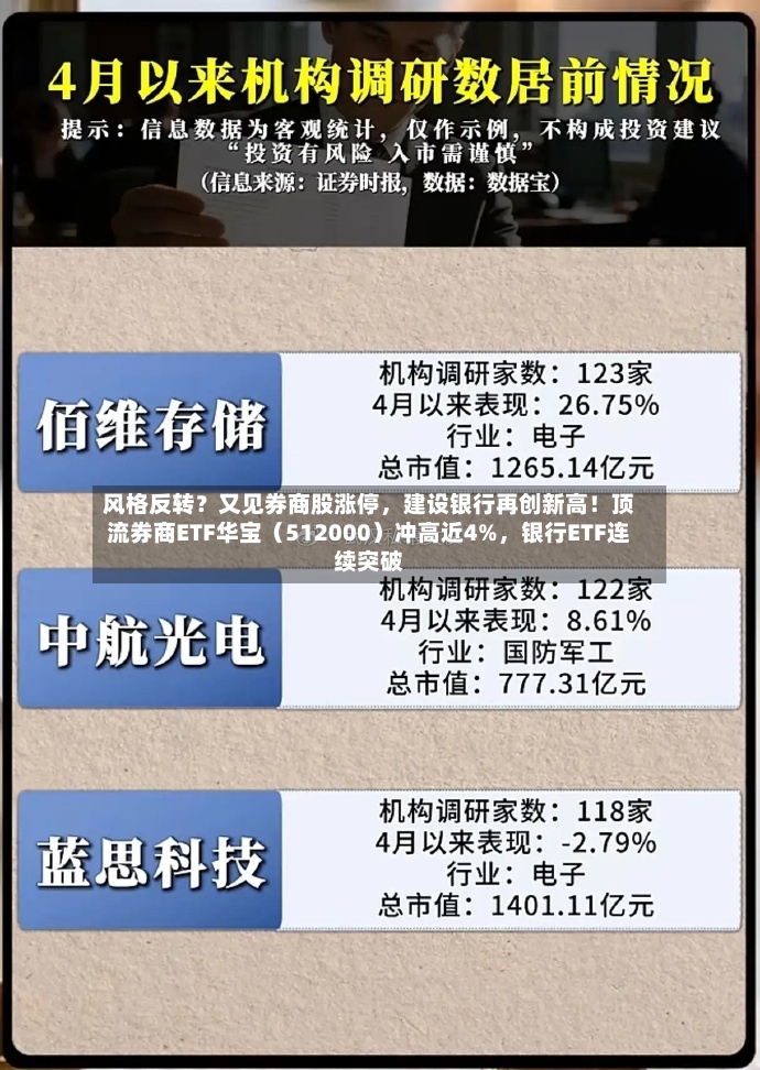 风格反转？又见券商股涨停，建设银行再创新高！顶流券商ETF华宝（512000）冲高近4%，银行ETF连续突破