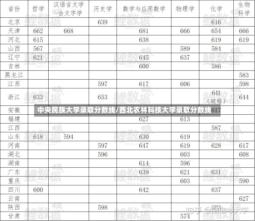 中央民族大学录取分数线/西北农林科技大学录取分数线
