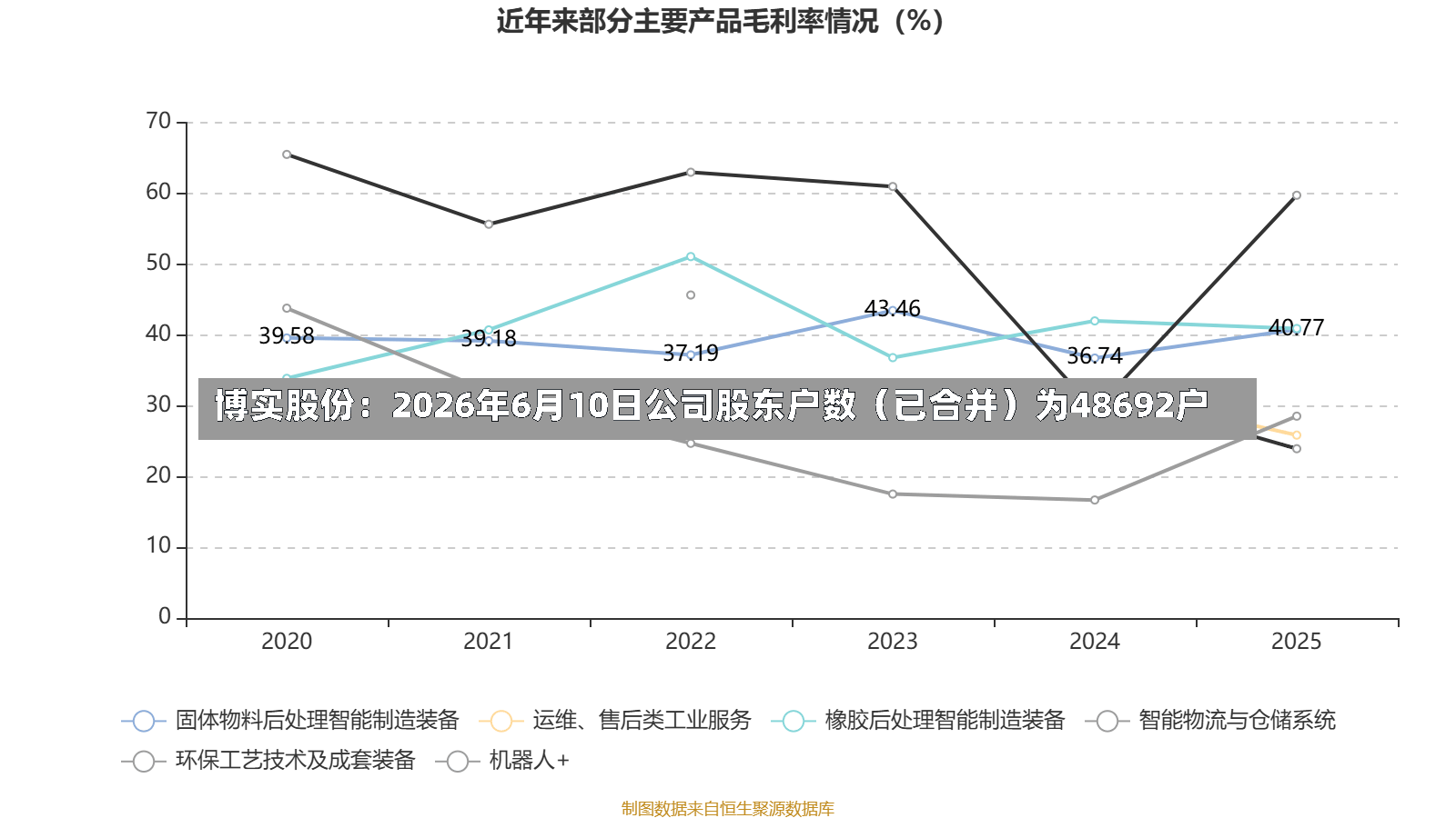 博实股份：2026年6月10日公司股东户数（已合并）为48692户-第3张图片