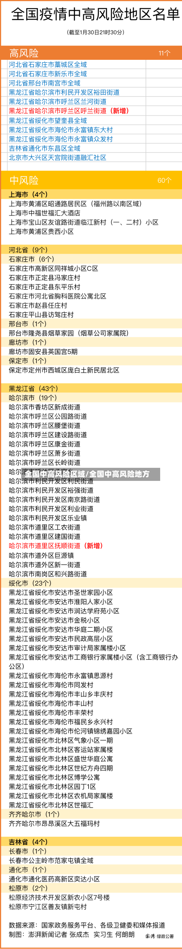 全国中高风险区域/全国中高风险地方-第2张图片