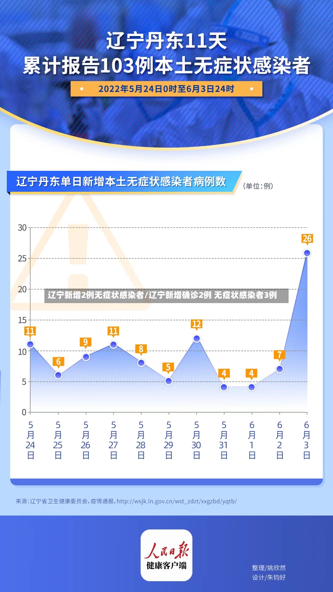 辽宁新增2例无症状感染者/辽宁新增确诊2例 无症状感染者3例-第2张图片