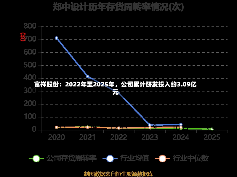 富祥股份：2022年至2025年，公司累计研发投入约3.09亿元-第3张图片