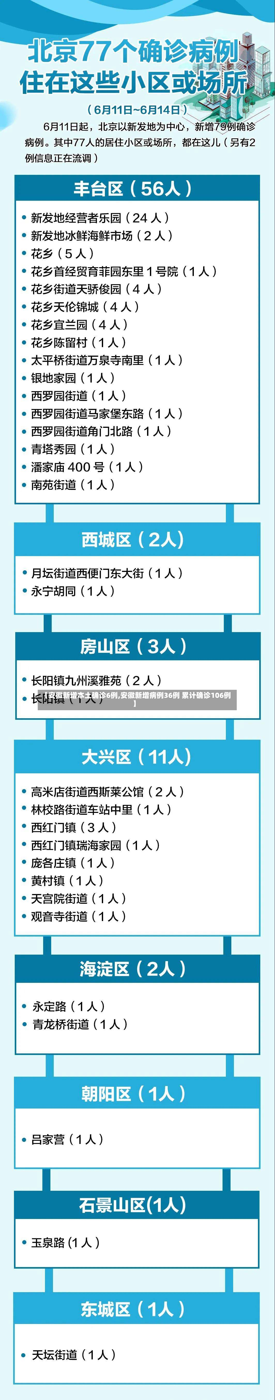 【安徽新增本土确诊6例,安徽新增病例36例 累计确诊106例】-第2张图片