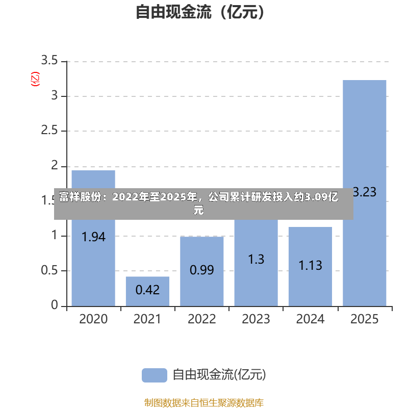 富祥股份：2022年至2025年	，公司累计研发投入约3.09亿元-第2张图片