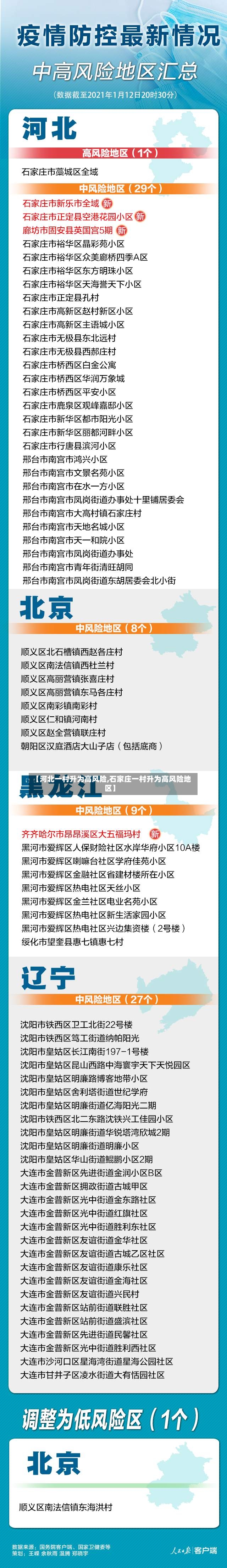 【河北一村升为高风险,石家庄一村升为高风险地区】-第2张图片