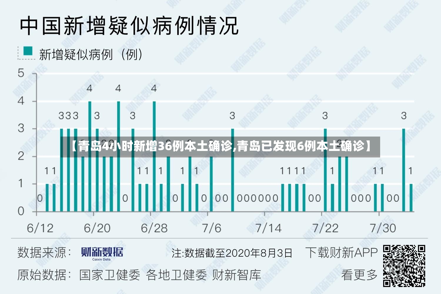 【青岛4小时新增36例本土确诊,青岛已发现6例本土确诊】