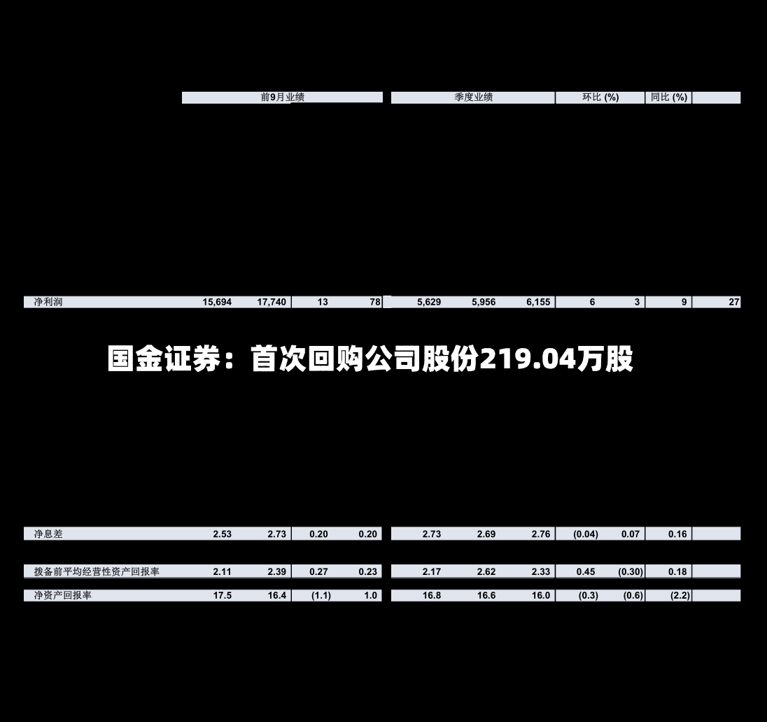 国金证券：首次回购公司股份219.04万股-第2张图片