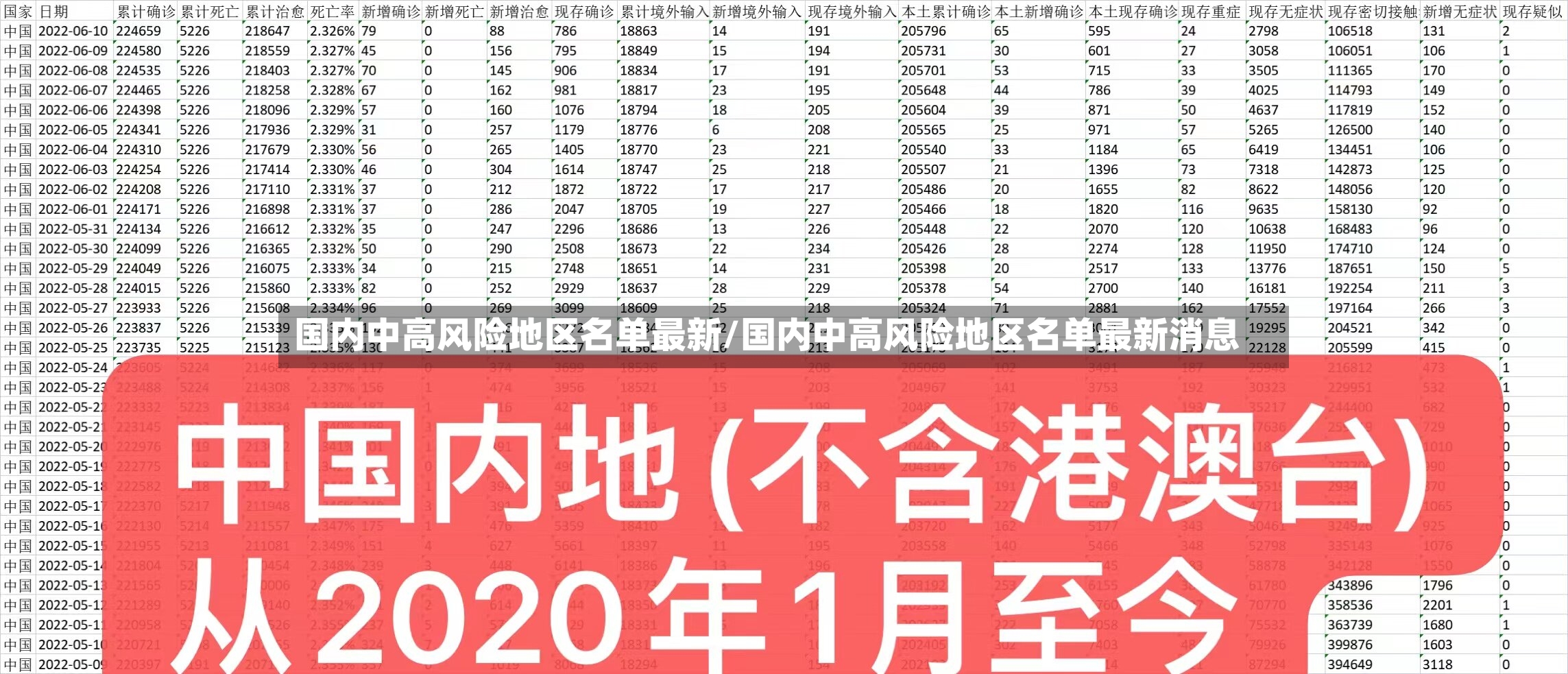 国内中高风险地区名单最新/国内中高风险地区名单最新消息